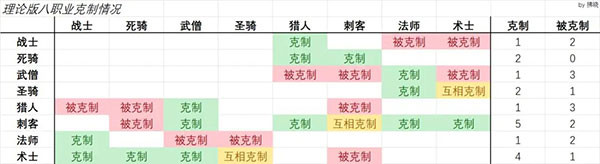 职业克制攻略配图2