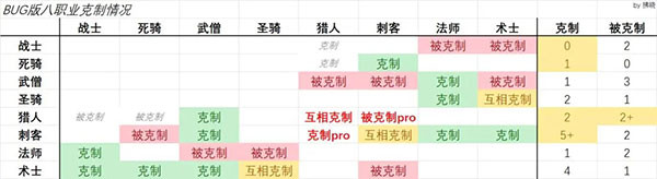 职业克制攻略配图3