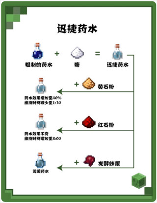我的世界快照版迅捷药水配方